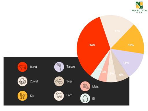Waar zijn honden allergisch voor?
